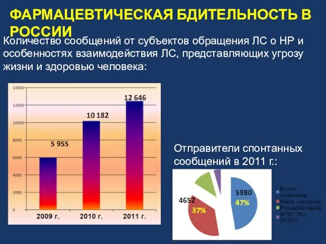 Количество сообщений от субъектов обращения ЛС о НР и особенностях взаимодействия ЛС,