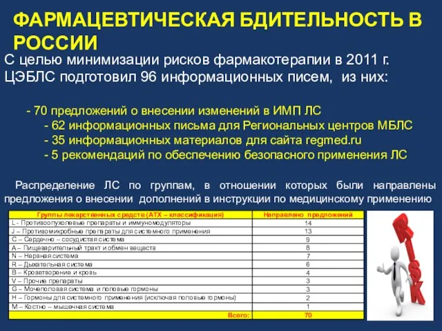 Распределение ЛС по группам, в отношении которых были направлены предложения о внесении