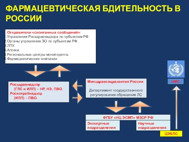 Росздравнадзор (ГЛС и ИЛП) – НР, НЭ, ПВО. Роспотребнадзор (ИЛП) – ПВО.