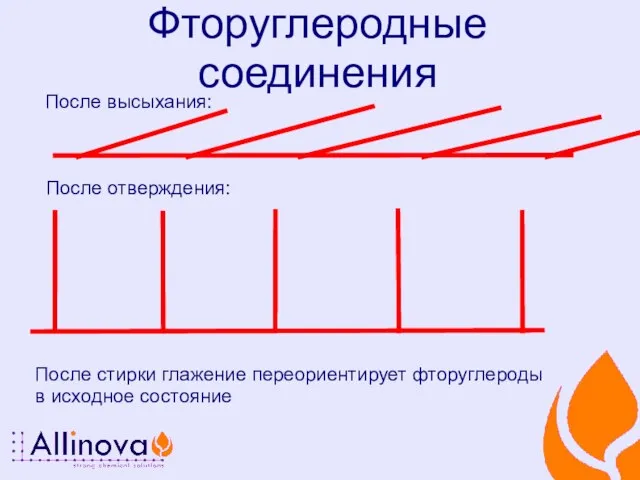 Фторуглеродные соединения После стирки глажение переориентирует фторуглероды в исходное состояние