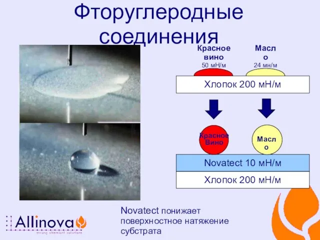 Фторуглеродные соединения Novatect понижает поверхностное натяжение субстрата