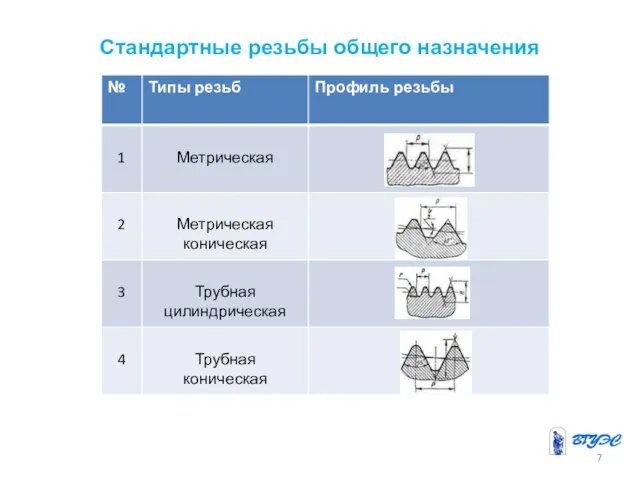 Стандартные резьбы общего назначения