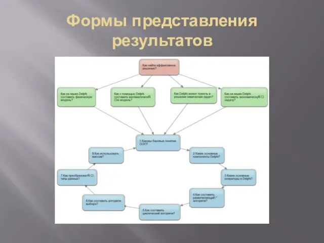 Формы представления результатов