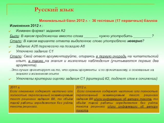 Русский язык Минимальный балл 2012 г. - 36 тестовых (17 первичных) баллов