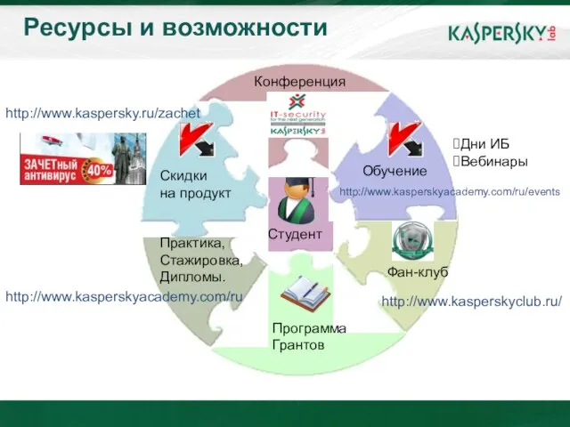 Ресурсы и возможности Конференция Программа Грантов http://www.kaspersky.ru/zachet http://www.kasperskyacademy.com/ru http://www.kasperskyclub.ru/ Дни ИБ Вебинары http://www.kasperskyacademy.com/ru/events