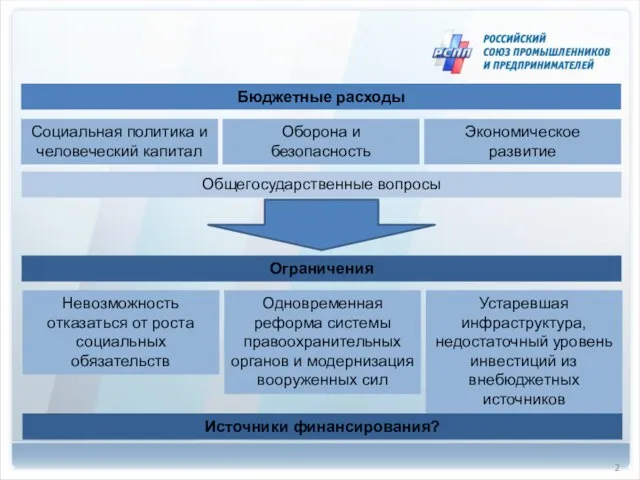 Бюджетные расходы Невозможность отказаться от роста социальных обязательств Общегосударственные вопросы Ограничения Экономическое