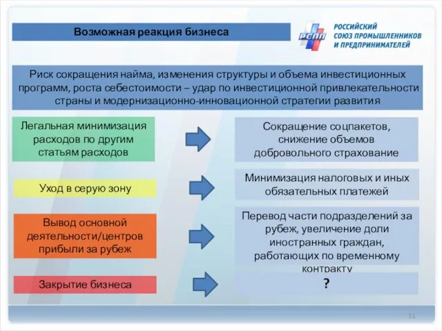 Возможная реакция бизнеса Легальная минимизация расходов по другим статьям расходов Уход в