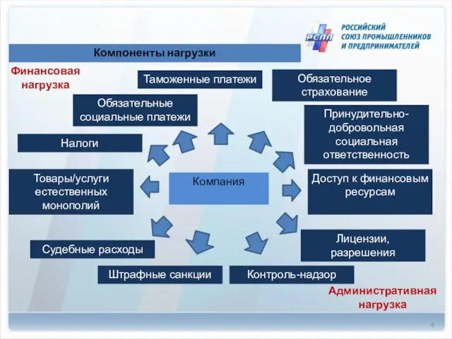 Компоненты нагрузки Компания Обязательное страхование Контроль-надзор Лицензии, разрешения Налоги Доступ к финансовым