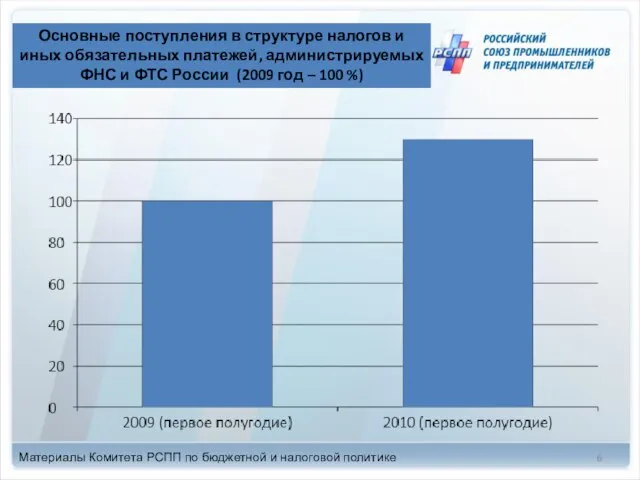 Основные поступления в структуре налогов и иных обязательных платежей, администрируемых ФНС и