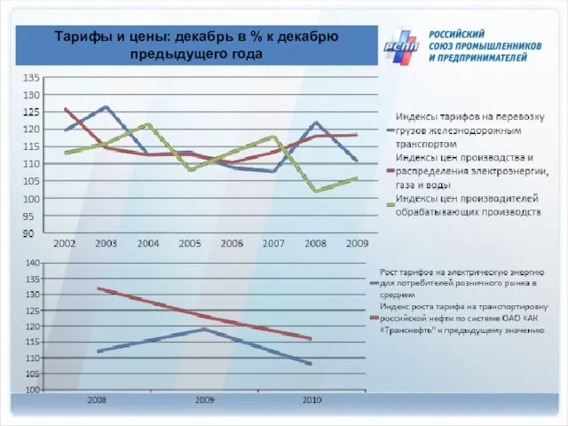 Тарифы и цены: декабрь в % к декабрю предыдущего года