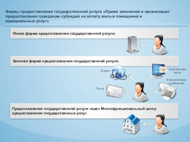 Формы предоставления государственной услуги «Прием заявлений и организация предоставления гражданам субсидий на