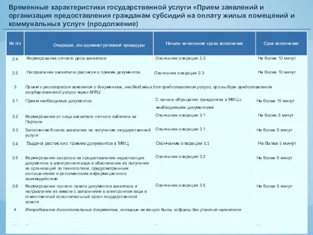 Временные характеристики государственной услуги «Прием заявлений и организация предоставления гражданам субсидий на