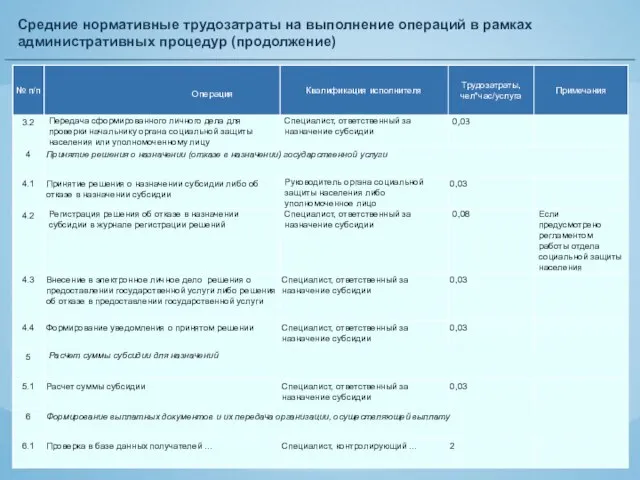 Средние нормативные трудозатраты на выполнение операций в рамках административных процедур (продолжение)