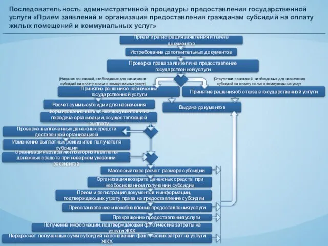 Перерасчет полученных сумм субсидий на основании фактических затрат на услуги ЖКХ Получение