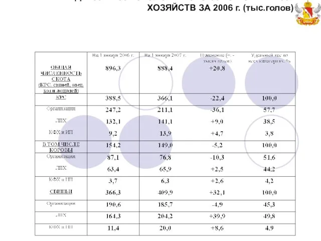 ДИНАМИКА ПОГОЛОВЬЯ СКОТА ВО ВСЕХ ТИПАХ ХОЗЯЙСТВ ЗА 2006 г. (тыс.голов)