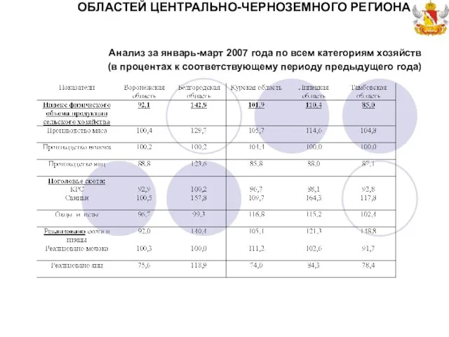 Анализ за январь-март 2007 года по всем категориям хозяйств (в процентах к