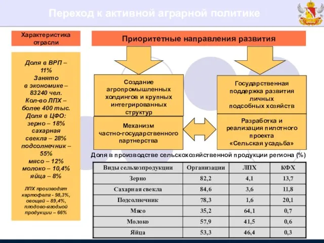 Доля в ВРП – 11% Занято в экономике – 83240 чел. Кол-во