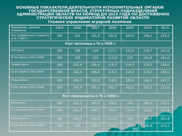 163,1 ОСНОВНЫЕ ПОКАЗАТЕЛИ ДЕЯТЕЛЬНОСТИ ИСПОЛНИТЕЛЬНЫХ ОРГАНОВ ГОСУДАРСТВЕННОЙ ВЛАСТИ, СТРУКТУРНЫХ ПОДРАЗДЕЛЕНИЙ АДМИНИСТРАЦИИ ОБЛАСТИ