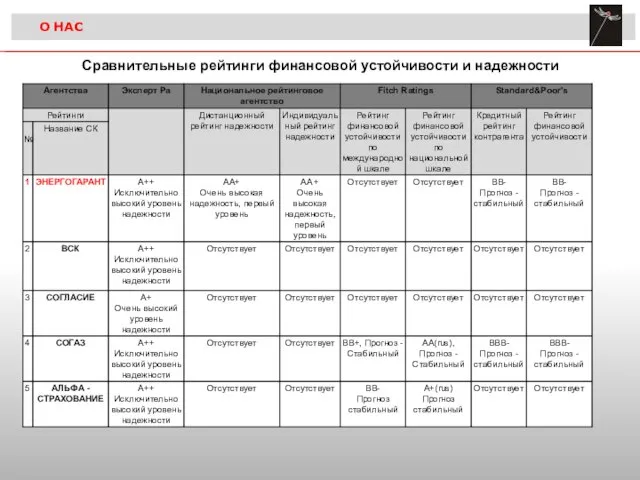 О НАС Сравнительные рейтинги финансовой устойчивости и надежности