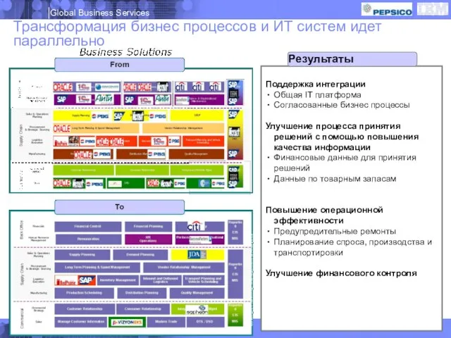 Поддержка интеграции Общая IT платформа Согласованные бизнес процессы Улучшение процесса принятия решений