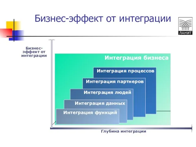 Бизнес-эффект от интеграции Глубина интеграции Бизнес-эффект от интеграции Интеграция процессов Интеграция партнеров