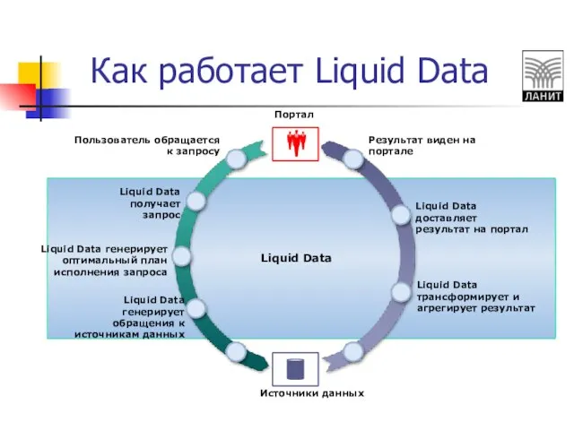 Как работает Liquid Data Пользователь обращается к запросу Liquid Data Liquid Data