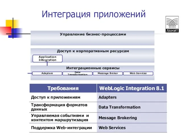 Интеграционные сервисы Доступ к корпоративным ресурсам Управление бизнес-процессами Message Broker Data Transformation