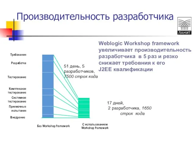 Производительность разработчика Weblogic Workshop framework увеличивает производительность разработчика в 5 раз и