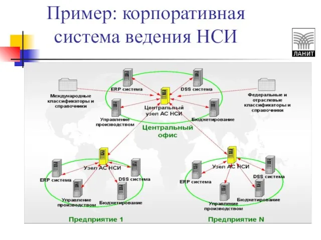 Пример: корпоративная система ведения НСИ