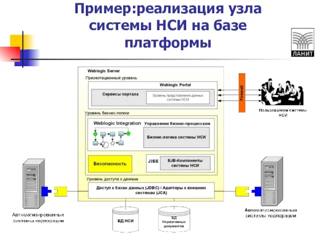 Пример:реализация узла системы НСИ на базе платформы