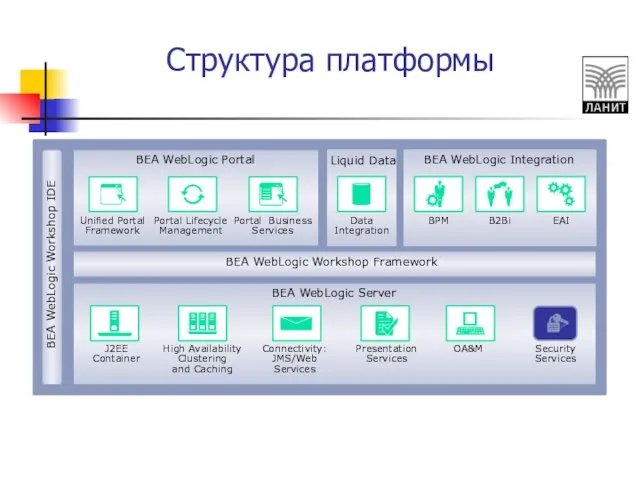 Структура платформы Unified Portal Framework Portal Lifecycle Management Portal Business Services Data