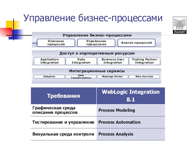 Управление бизнес-процессами Интеграционные сервисы Доступ к корпоративным ресурсам Управление бизнес-процессами Message Broker