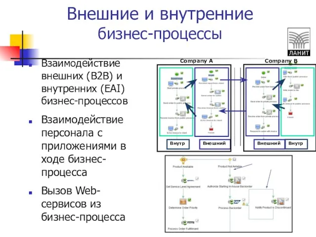 Внешние и внутренние бизнес-процессы Взаимодействие внешних (B2B) и внутренних (EAI) бизнес-процессов Взаимодействие