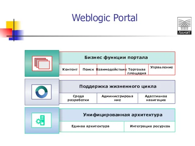Weblogic Portal Контент Поиск Взаимодействие Торговая площадка Управление Бизнес функции портала Поддержка