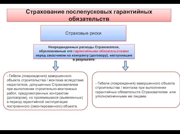 Страхование послепусковых гарантийных обязательств Страховые риски - Гибели (повреждения) завершенного объекта строительства