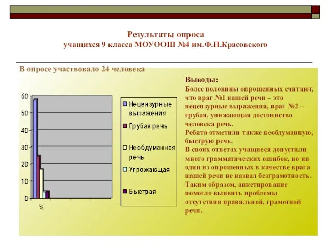 Результаты опроса учащихся 9 класса МОУООШ №4 им.Ф.Н.Красовского Выводы: Более половины опрошенных