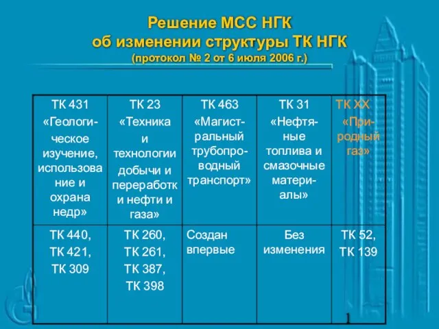 Решение МСС НГК об изменении структуры ТК НГК (протокол № 2 от 6 июля 2006 г.)