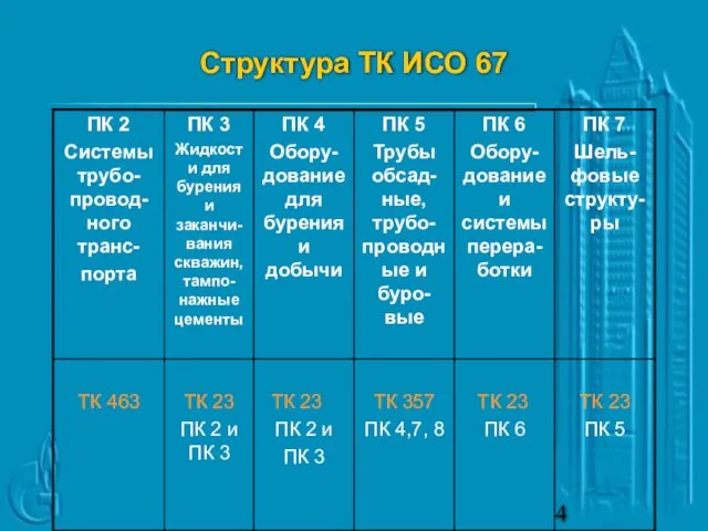Структура ТК ИСО 67