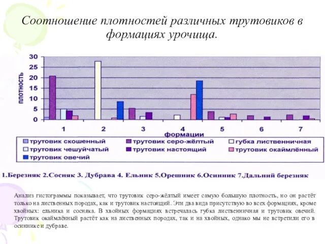 Соотношение плотностей различных трутовиков в формациях урочища. Анализ гистограммы показывает, что трутовик