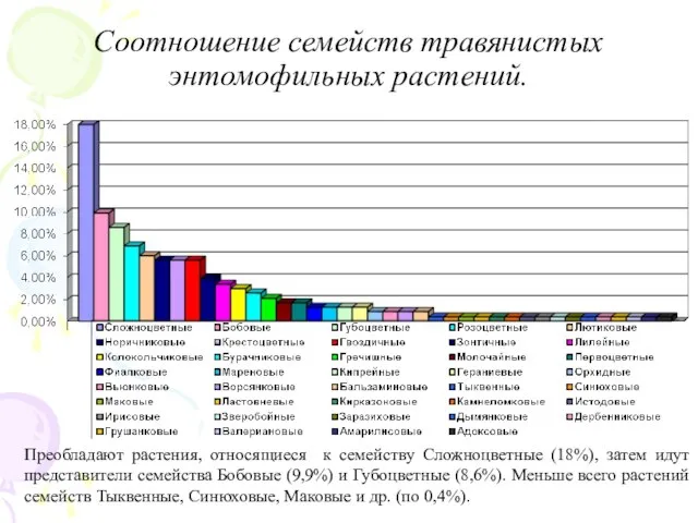 Соотношение семейств травянистых энтомофильных растений. Преобладают растения, относящиеся к семейству Сложноцветные (18%),