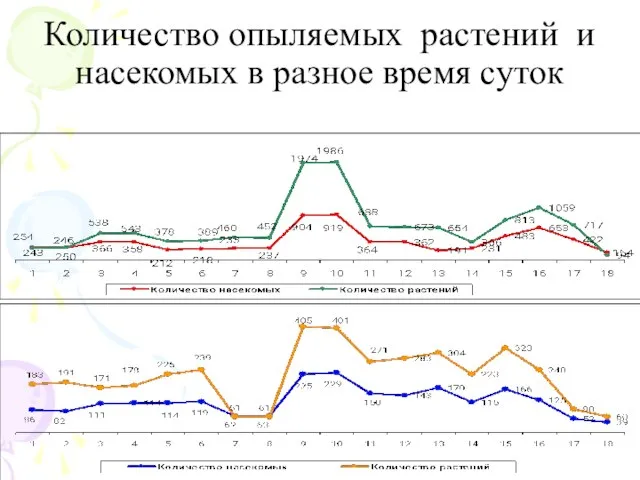 Количество опыляемых растений и насекомых в разное время суток