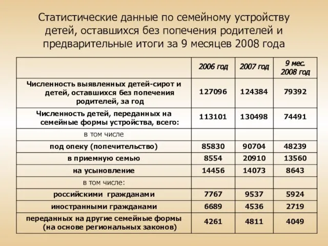 Статистические данные по семейному устройству детей, оставшихся без попечения родителей и предварительные