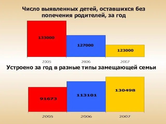 Число выявленных детей, оставшихся без попечения родителей, за год Устроено за год