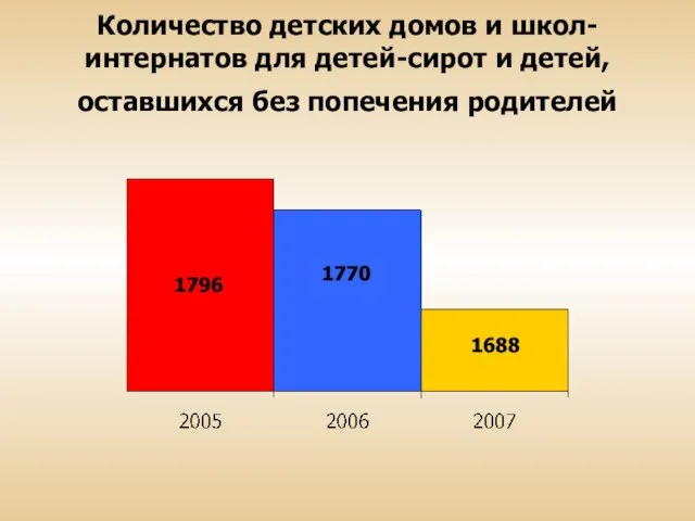 Количество детских домов и школ-интернатов для детей-сирот и детей, оставшихся без попечения родителей