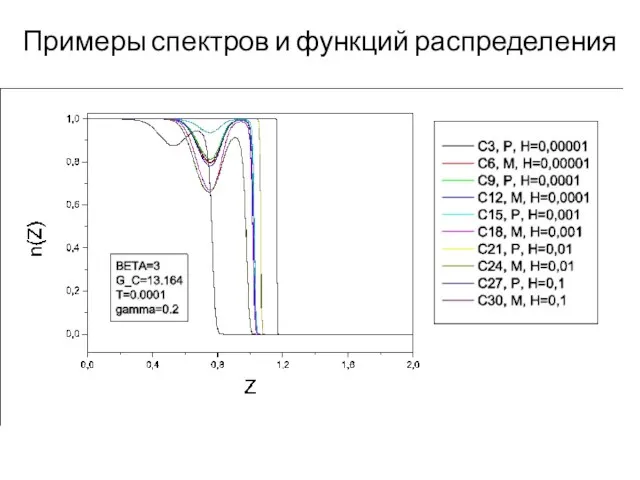Примеры спектров и функций распределения