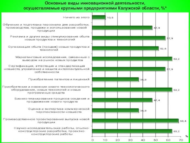 Основные виды инновационной деятельности, осуществляемые крупными предприятиями Калужской области, %*