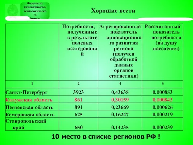 Факультет инновационно- технологического бизнеса Факультет инновационно- технологического бизнеса Хорошие вести 10 место