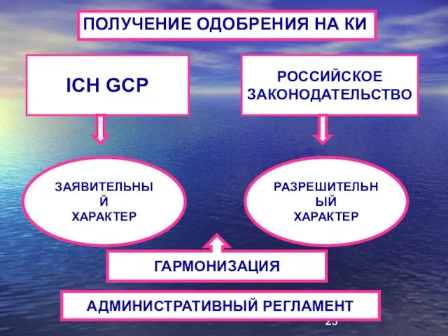 ПОЛУЧЕНИЕ ОДОБРЕНИЯ НА КИ ICH GCP РОССИЙСКОЕ ЗАКОНОДАТЕЛЬСТВО ЗАЯВИТЕЛЬНЫЙ ХАРАКТЕР РАЗРЕШИТЕЛЬНЫЙ ХАРАКТЕР ГАРМОНИЗАЦИЯ АДМИНИСТРАТИВНЫЙ РЕГЛАМЕНТ