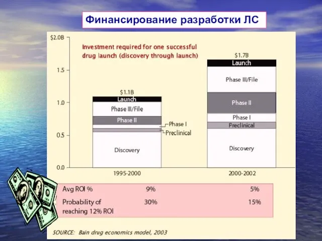 Финансирование разработки ЛС