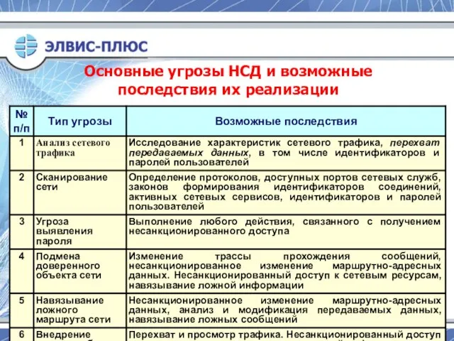 Основные угрозы НСД и возможные последствия их реализации